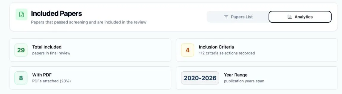The Analytics tab of Included Papers: the tab switcher with Analytics selected, and the four summary tiles beneath it — Total Included 29 “papers in final review”, Inclusion Criteria 4 “112 criteria selections recorded”, With PDF 8 “PDFs attached (28%)”, and Year Range 2020-2026 “publication years span”