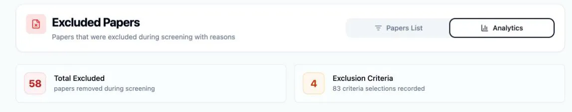 The Analytics tab of Excluded Papers: the tab switcher with Analytics selected, and the two tiles beneath it — Total Excluded 58 “papers removed during screening”, and Exclusion Criteria 4 with “83 criteria selections recorded”
