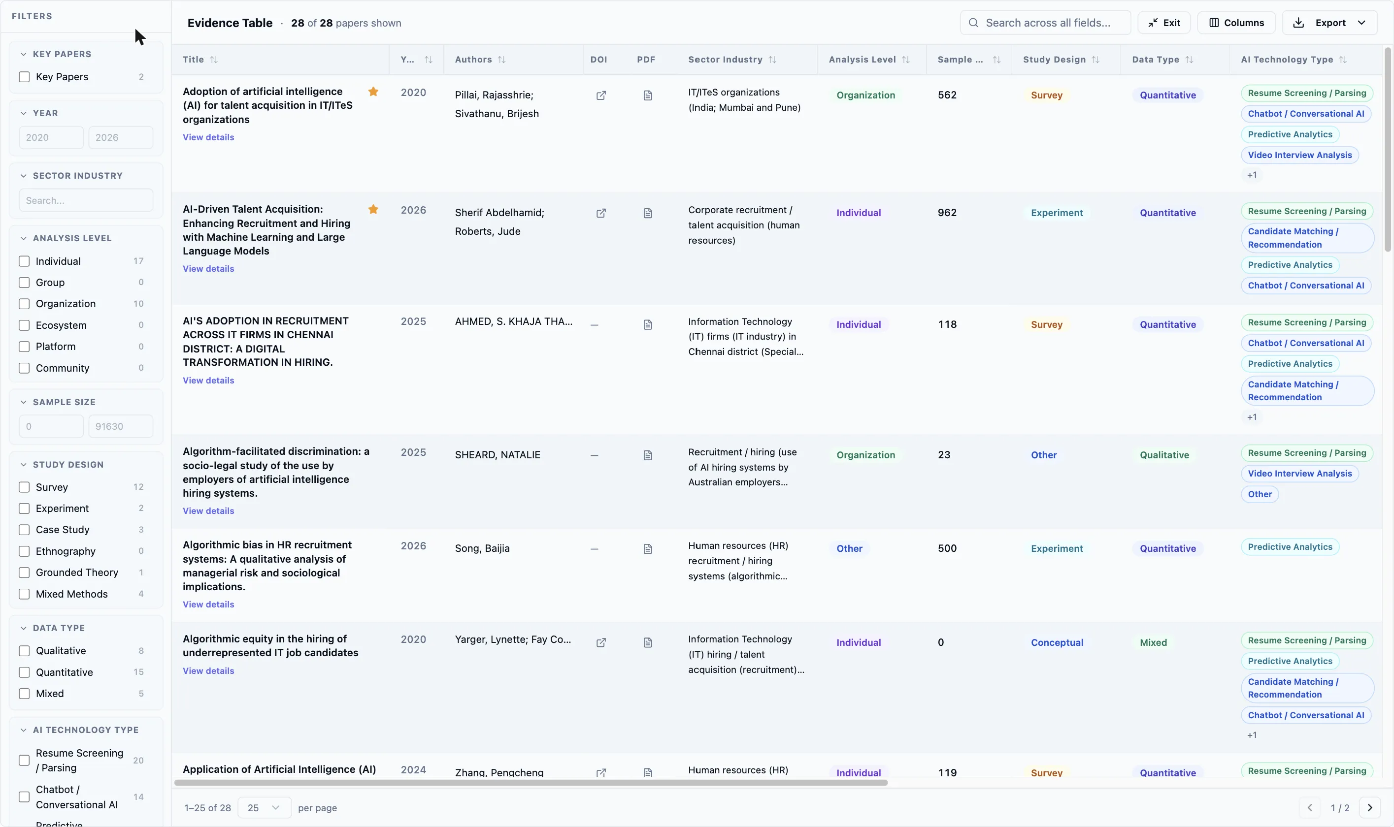 The Evidence Table with the Filters sidebar on the left, the toolbar reading “Evidence Table · 28 of 28 papers shown”, and the grid showing Title / Year / Authors / DOI / PDF followed by the template’s own field columns — plain values, coloured pills for the dropdown answers and stacked pills for the multi-selects