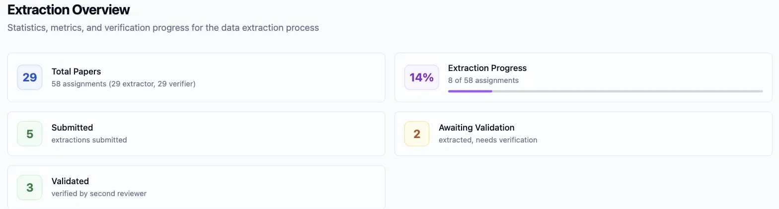 The top of the Extraction Overview: the Total Papers tile with its “58 assignments (29 extractor, 29 verifier)” line, the Extraction Progress tile with its percentage and bar, and the Submitted, Awaiting Validation and Validated tiles
