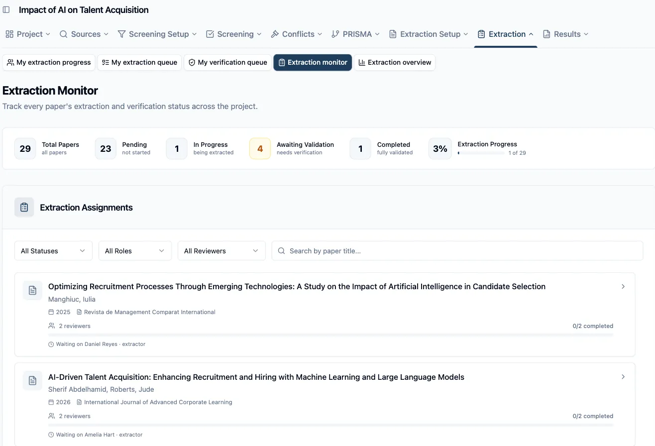 The Extraction Monitor: the Total Papers / Pending / In Progress / Awaiting Validation / Completed counter row with the Extraction Progress bar, the Status, Role and Reviewer filters with the “Search by paper title…” box, and the first paper cards with their per-paper status bars