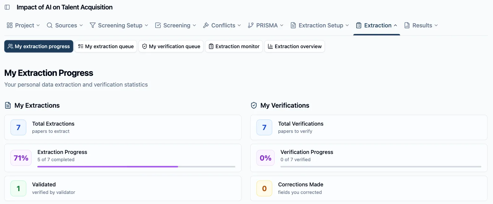 My Extraction Progress: the My Extractions panel with its Total Extractions, Extraction Progress (percentage, “N of M completed” and bar) and Validated tiles, beside the My Verifications panel with its Total Verifications, Verification Progress and Corrections Made tiles