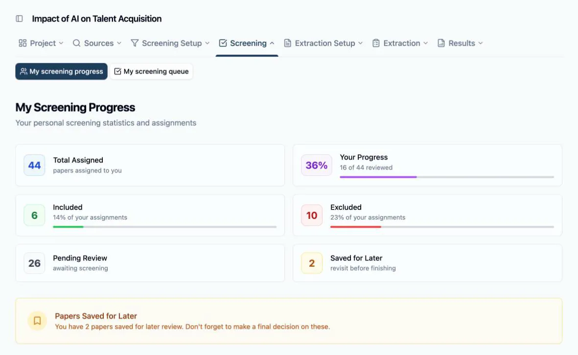 My Screening Progress for a reviewer part-way through: Total Assigned 44, Your Progress 36% with “16 of 44 reviewed” and its bar, Included 6, Excluded 10, Pending Review 26 and Saved for Later 2, with the amber “Papers Saved for Later” card beneath the tiles