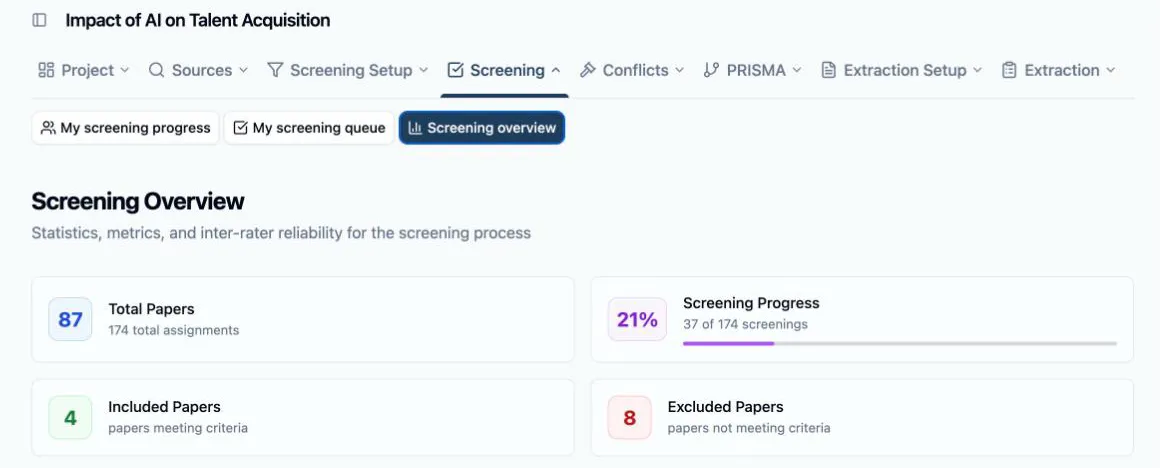 The top of the Screening Overview page: the Total Papers card reading 87 with “174 total assignments”, the Screening Progress card at 21% with “37 of 174 screenings” and its bar, and the Included Papers (4) and Excluded Papers (8) cards below them