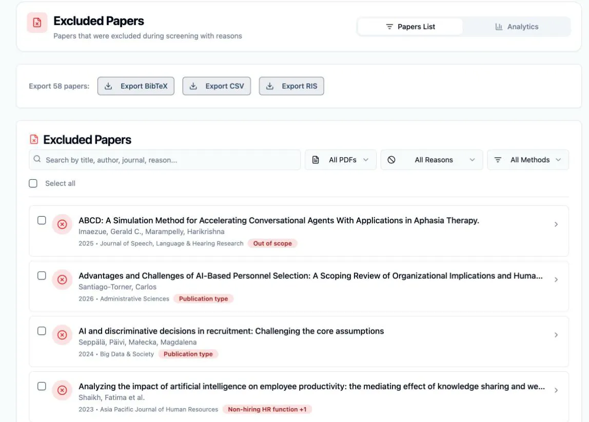 The Excluded Papers page on its Papers List tab: the header card with the Papers List and Analytics tabs, an export bar reading “Export 58 papers” with the Export BibTeX, Export CSV and Export RIS buttons, the search box with the All PDFs, All Reasons and All Methods dropdowns, and four paper rows — each with a red circled-cross icon, title, authors, year · journal and a red exclusion-reason badge, the last one reading “Non-hiring HR function +1”