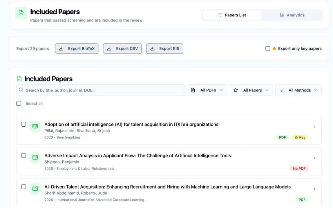 The Included Papers page on its Papers List tab: the header card with the Papers List and Analytics tabs, an export bar reading “Export 29 papers” with the Export BibTeX, Export CSV and Export RIS buttons and an “Export only key papers” checkbox, then the search box with the All PDFs, All Papers and All Methods dropdowns, and the first three paper rows — each with title, authors and year · journal, two carrying a green PDF badge and the middle one a red No PDF badge, and an amber starred Key badge on the top row