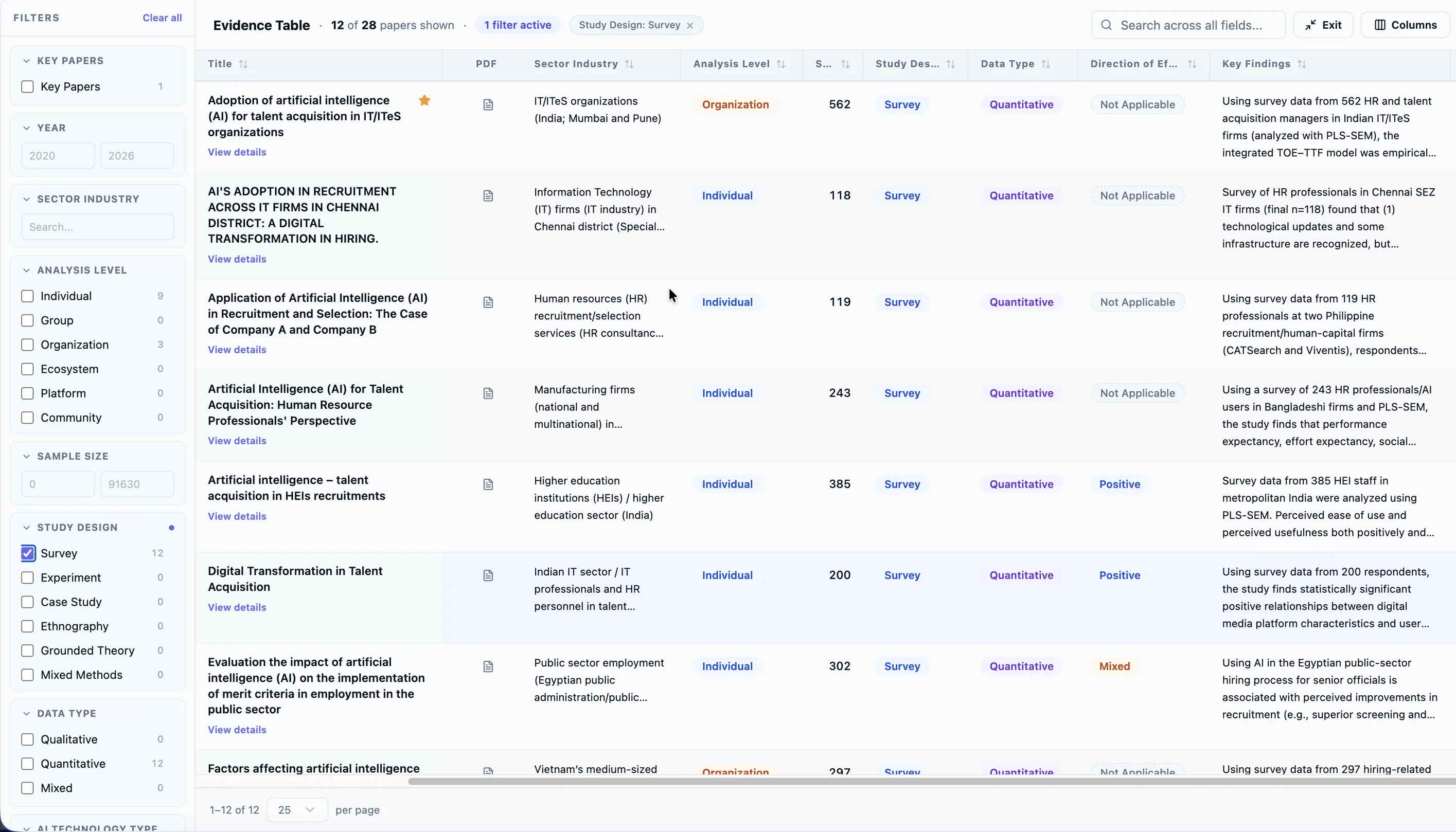 The Filters sidebar with Study Design “Survey” ticked, a blue dot marking the active filter group and every option count reflecting it, beside a toolbar reading “12 of 28 papers shown · 1 filter active” with the filter’s chip