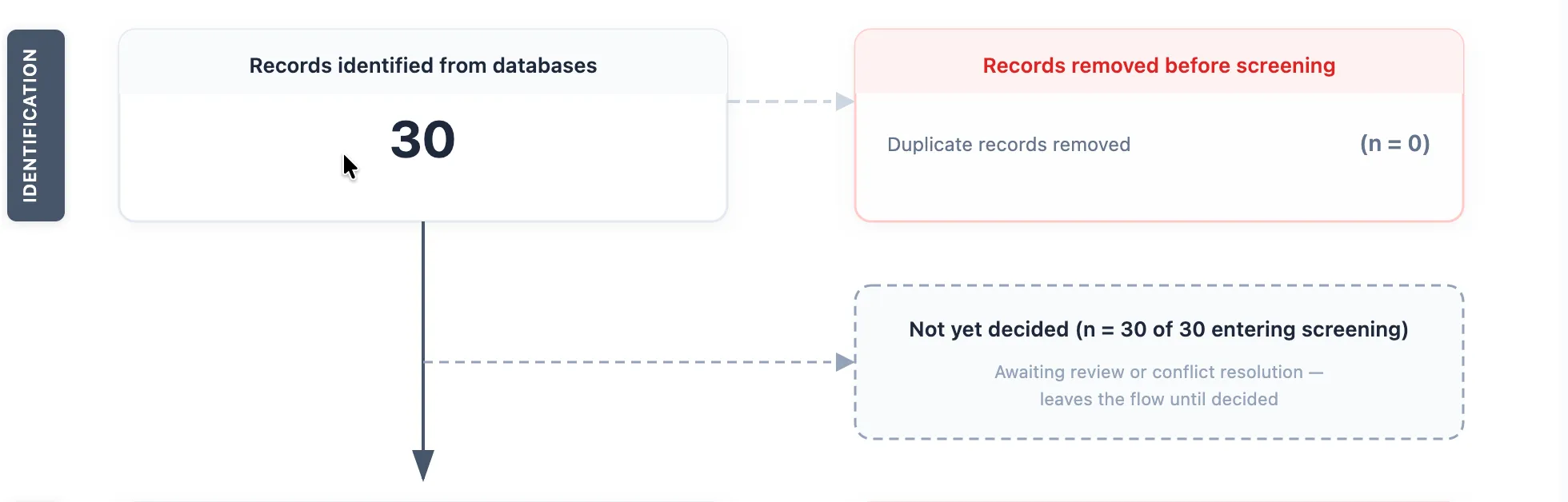 The identification row of a mid-review diagram: Records identified from databases reading 30 with a dashed arrow across to Records removed before screening showing Duplicate records removed (n = 0), and beneath it a dashed box reading Not yet decided (n = 30 of 30 entering screening) with the subtitle Awaiting review or conflict resolution — leaves the flow until decided, fed by its own dashed elbow branching off the arrow that runs down to the screening row
