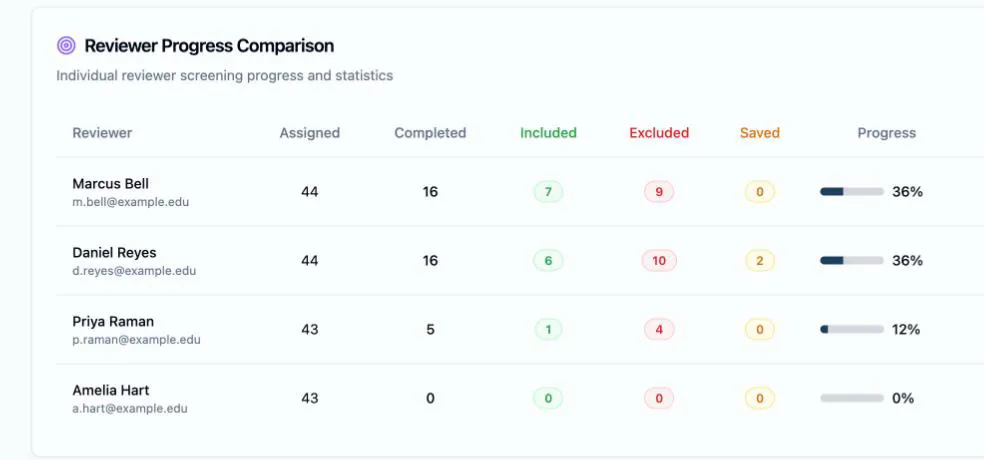 The Reviewer Progress Comparison table: four reviewer rows with name and email, their Assigned, Completed, Included, Excluded and Saved counts, and a Progress bar with its percentage — the two reviewers at 36% on top, then 12%, and the one who hasn’t started at 0% last