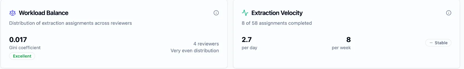 The Workload Balance card with its Gini coefficient, badge, reviewer count and one-line description, beside the Extraction Velocity card reading “8 of 58 assignments completed” with its per-day and per-week figures and the Stable trend badge