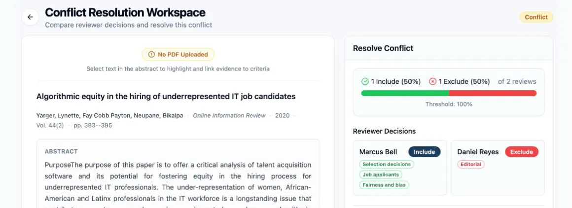 The Conflict Resolution Workspace: on the left the paper’s title, authors, journal and abstract under a “No PDF Uploaded” notice, and on the right the Resolve Conflict panel with the vote breakdown reading 1 Include (50%) and 1 Exclude (50%) of 2 reviews over a green/red bar labelled Threshold: 100%, and the Reviewer Decisions cards — Marcus Bell with an Include badge and three green criteria tags, Daniel Reyes with an Exclude badge and one red tag
