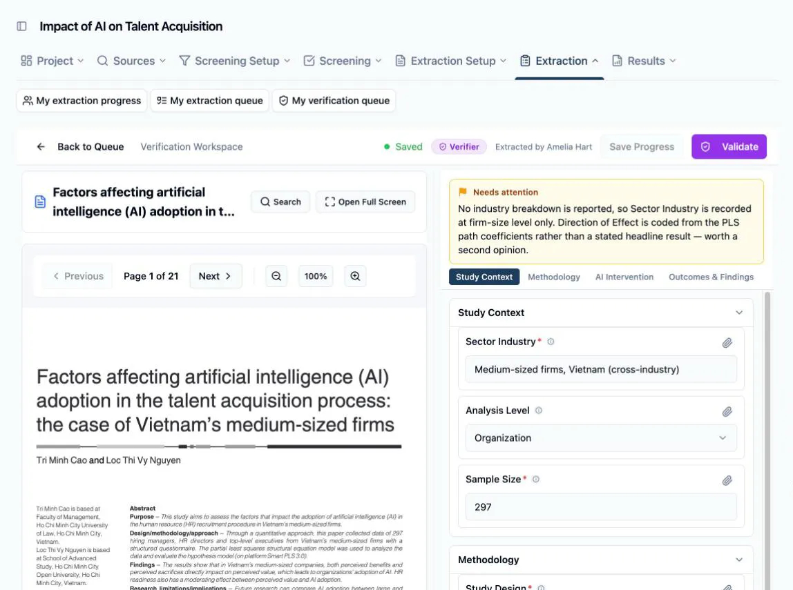 The Verification Workspace: the header carrying a green Saved chip, a purple Verifier badge, an “Extracted by Amelia Hart” line and the Save Progress and purple Validate buttons; the paper’s PDF filling the left panel; and on the right the extractor’s amber Needs attention callout sitting above the section tabs, over a form already filled with her answers for Sector Industry, Analysis Level and Sample Size