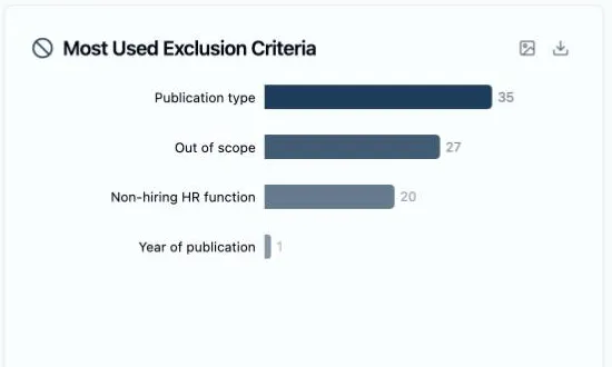 The Most Used Exclusion Criteria card, with a PNG and a CSV export icon in its header: four ranked horizontal bars with their paper counts at the ends — Publication type 35, Out of scope 27, Non-hiring HR function 20, Year of publication 1