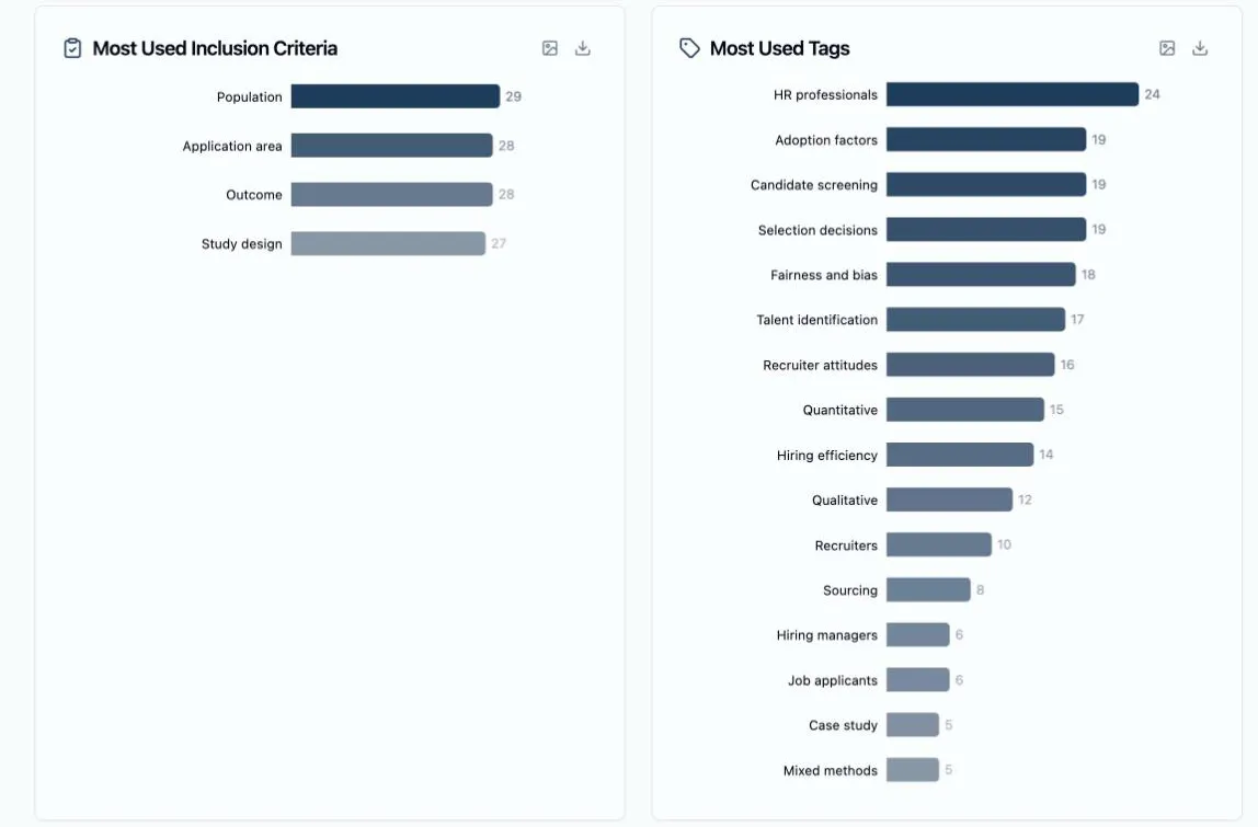 The Most Used Inclusion Criteria and Most Used Tags cards side by side, each with a PNG and a CSV export icon in its header: on the left four horizontal bars — Population 29, Application area 28, Outcome 28, Study design 27 — and on the right sixteen tag bars running from HR professionals 24 down to Mixed methods 5