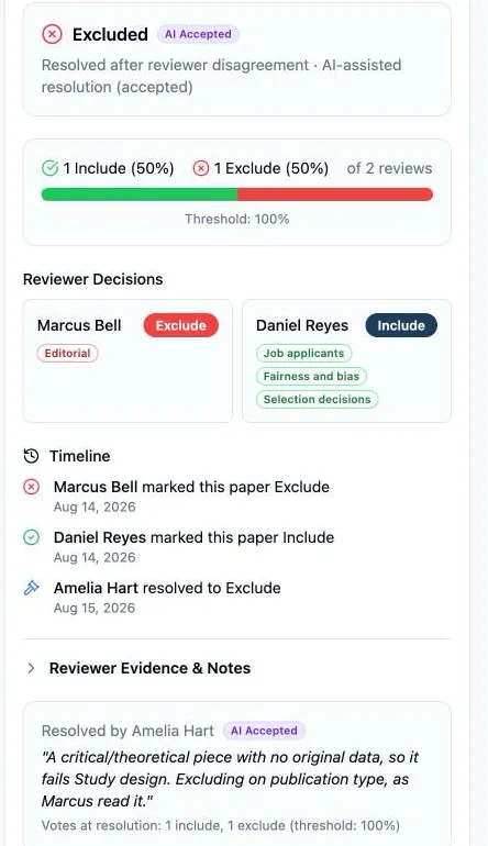 The Decision audit panel end to end: Excluded with an AI Accepted badge over “Resolved after reviewer disagreement · AI-assisted resolution (accepted)”; the 1 Include / 1 Exclude split against a Threshold: 100% bar; Marcus Bell’s Exclude and Daniel Reyes’s Include with their criteria tags; a Timeline reading “Marcus Bell marked this paper Exclude”, “Daniel Reyes marked this paper Include” and “Amelia Hart resolved to Exclude”, each dated; a folded Reviewer Evidence & Notes section; and the resolution record — “Resolved by Amelia Hart”, the AI Accepted badge, her note in quotes, and “Votes at resolution: 1 include, 1 exclude (threshold: 100%)”