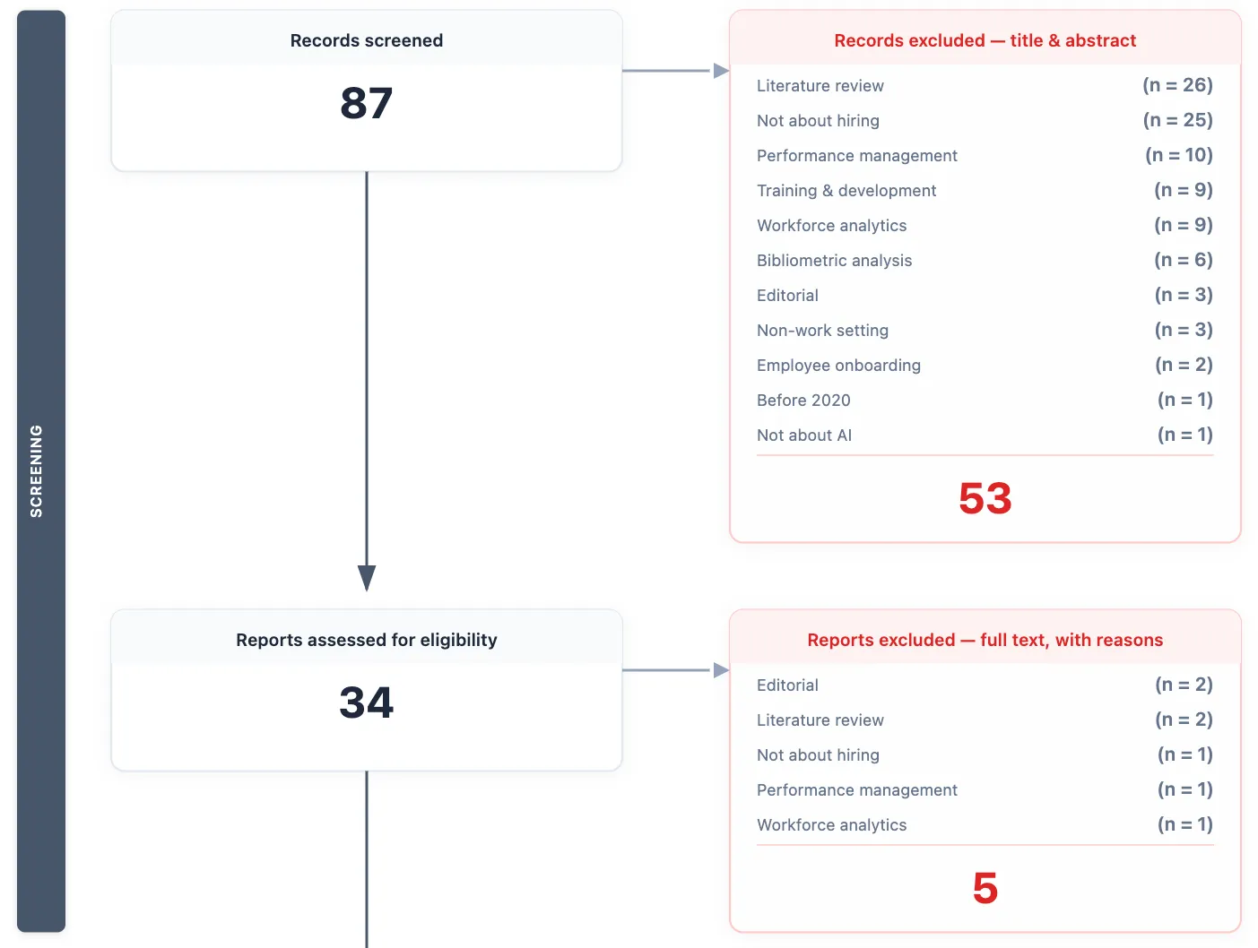 The two exit boxes beside the main column: Records screened 87 arrowed across to Records excluded — title & abstract, listing Literature review (n = 26), Not about hiring (n = 25), Performance management (n = 10), Training & development (n = 9), Workforce analytics (n = 9), Bibliometric analysis (n = 6), Editorial (n = 3), Non-work setting (n = 3), Employee onboarding (n = 2), Before 2020 (n = 1) and Not about AI (n = 1) above a rule and the red total 53; below it Reports assessed for eligibility 34 arrowed across to Reports excluded — full text, with reasons, listing Editorial (n = 2), Literature review (n = 2), Not about hiring (n = 1), Performance management (n = 1) and Workforce analytics (n = 1) above the red total 5