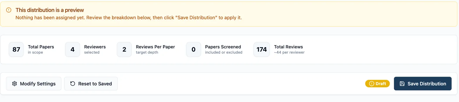 The preview banner and summary row: 87 total papers, 4 reviewers, 2 reviews per paper, 0 papers screened, 174 total reviews, with the Draft badge beside Save Distribution