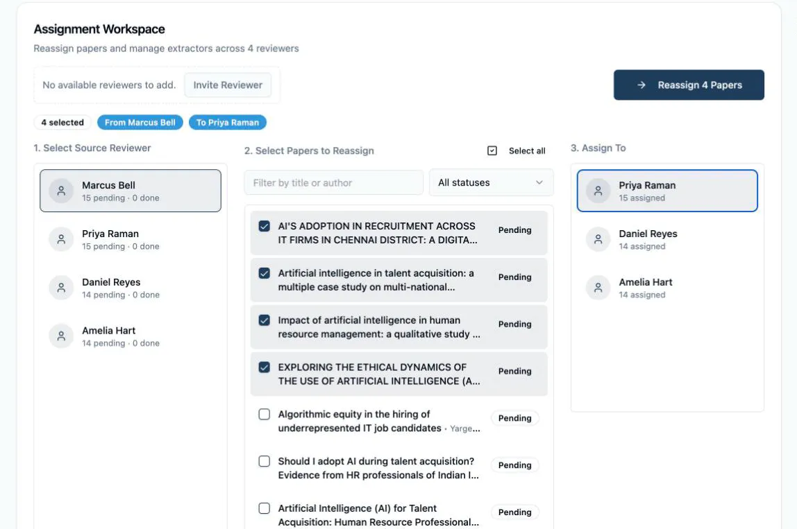 The Reassign tab’s Assignment Workspace: Marcus Bell selected as source reviewer showing “15 pending · 0 done”, four of his papers checked in the middle column beneath the title/author filter and the All statuses dropdown, Priya Raman picked in the Assign To column, and the “Reassign 4 Papers” button above the “4 selected”, “From Marcus Bell” and “To Priya Raman” badges