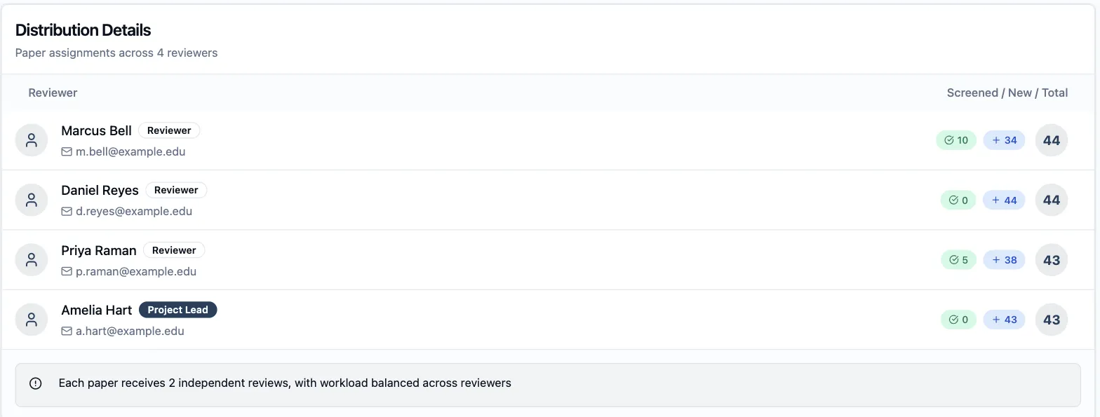 Distribution Details with Screened / New / Total per reviewer — one reviewer at 10 screened of 44, another at 5 of 43, two at 0