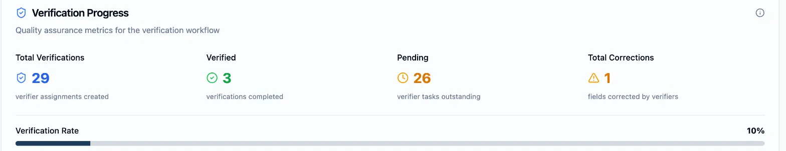 The Verification Progress card: Total Verifications, Verified, Pending and Total Corrections side by side, with the Verification Rate bar and its percentage beneath