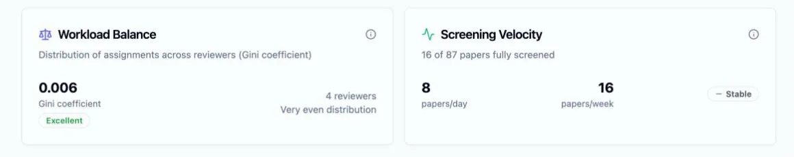 The Workload Balance card showing a Gini coefficient of 0.006 with an Excellent badge, “4 reviewers” and “Very even distribution”, beside the Screening Velocity card reading “16 of 87 papers fully screened” with 8 papers/day, 16 papers/week and a Stable trend badge