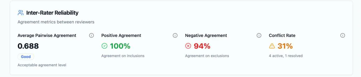 The Inter-Rater Reliability card with its four measures side by side: Average Pairwise Agreement 0.688 with a Good badge and “Acceptable agreement level”, Positive Agreement 100%, Negative Agreement 94%, and Conflict Rate 31% with “4 active, 1 resolved” beneath it