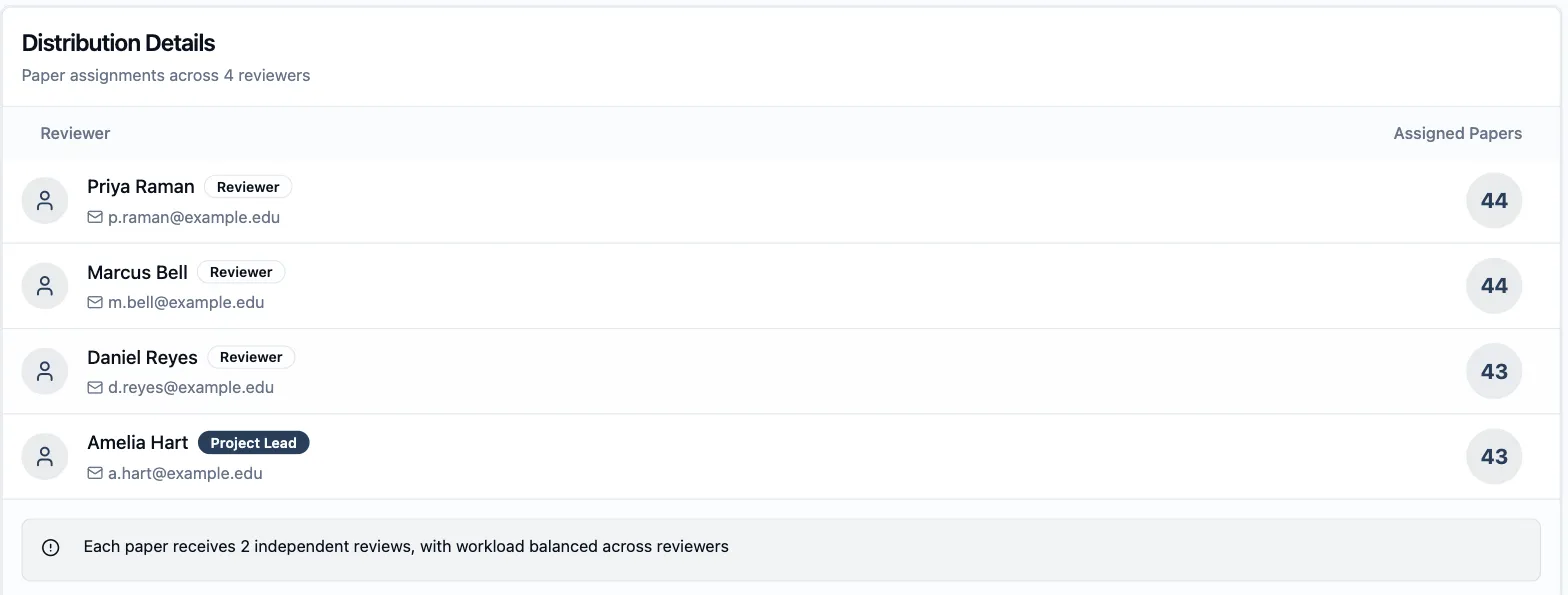 Distribution Details listing four reviewers with 44, 44, 43 and 43 assigned papers, the project creator badged Project Lead