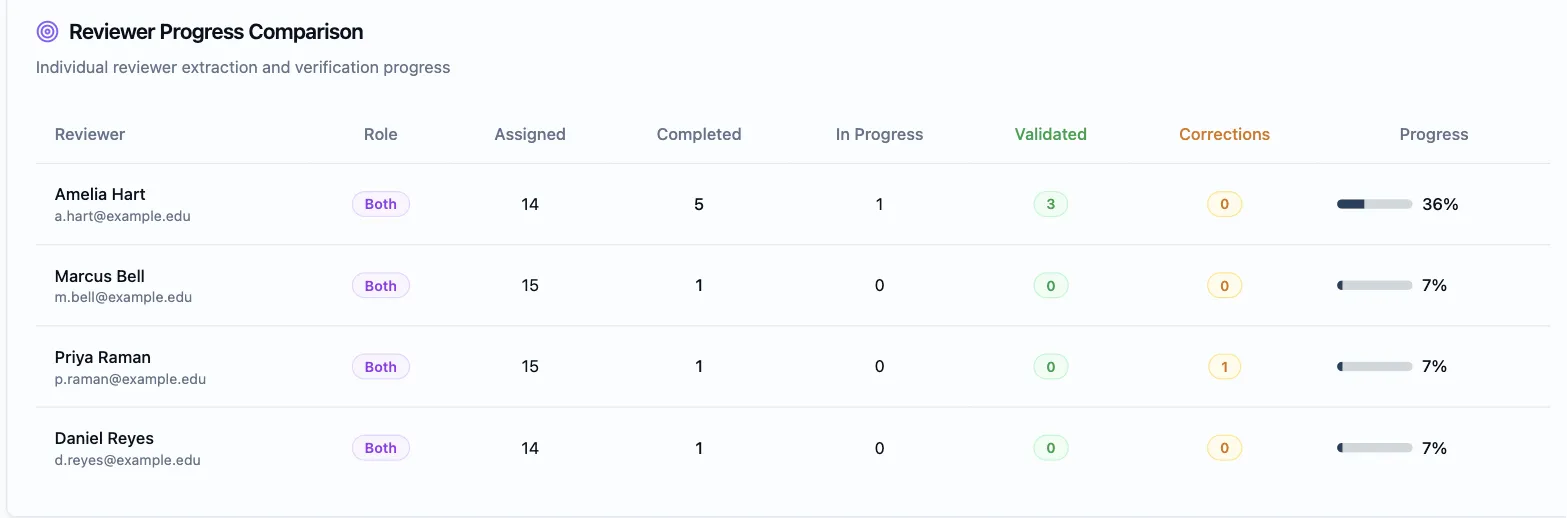 The Reviewer Progress Comparison table: a row per reviewer with the Both/Extractor/Verifier Role badge, Assigned, Completed and In Progress counts, the green Validated and amber Corrections badges, and the Progress bar with its percentage — emails masked and the Last Activity column left out (it prints dates)