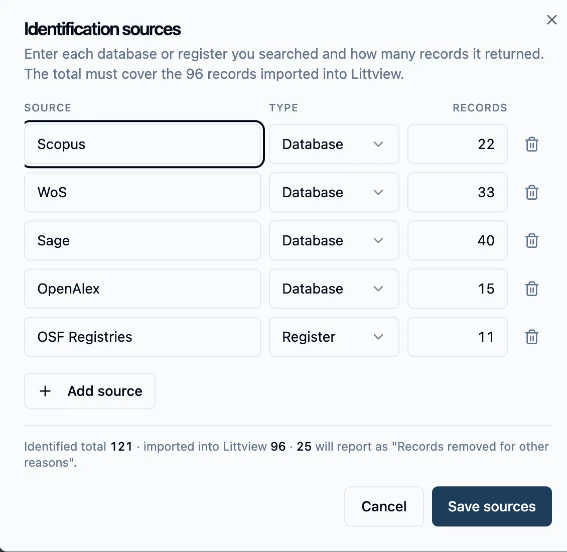 The Identification sources dialog with Source, Type and Records columns over five rows — Scopus, WoS, Sage and OpenAlex each set to Database with 22, 33, 40 and 15 records, and OSF Registries set to Register with 11 — every row carrying a delete icon, an Add source button beneath them, and a summary line reading Identified total 121, imported into Littview 96, 25 will report as “Records removed for other reasons”, above the Cancel and Save sources buttons