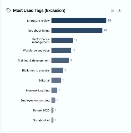 The Most Used Tags (Exclusion) card, which sits beside the criteria chart: eleven ranked bars of the exclusion tags reviewers selected, counts at their ends — Literature review 28 and Not about hiring 26 well ahead, then Performance management 11, Workforce analytics 10, Training & development 9, down to Before 2020 and Not about AI at 1