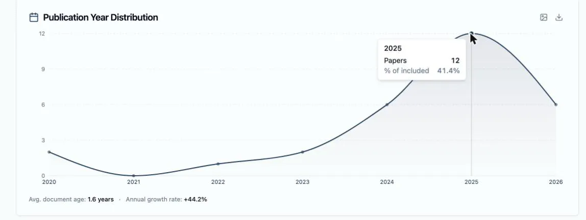 The Publication Year Distribution card: an area chart running from 2020 to 2026 and peaking in 2025, with the 2025 point hovered so its tooltip reads Papers 12 and “% of included 41.4%”, and beneath the chart the line “Avg. document age: 1.6 years · Annual growth rate: +44.2%”