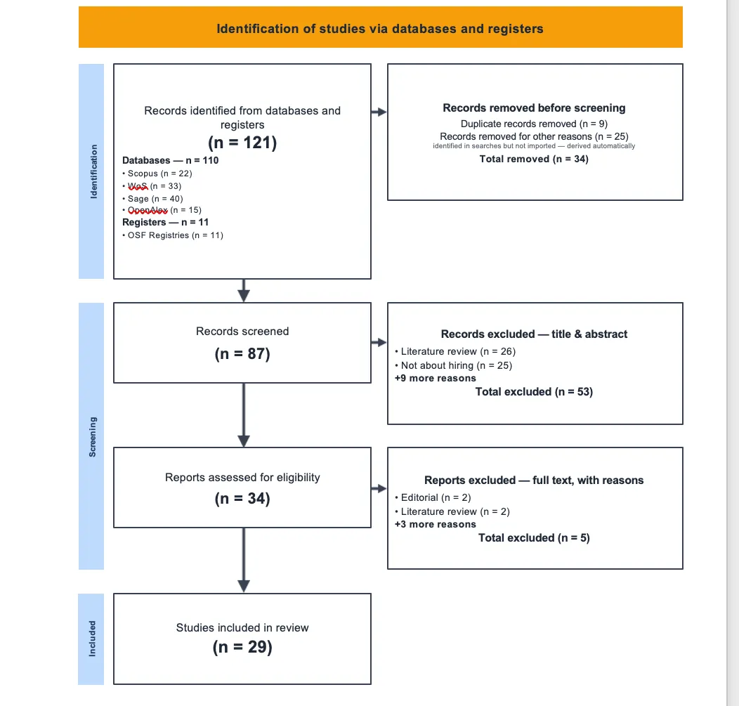 The exported diagram open in Word: an orange banner reading Identification of studies via databases and registers above the flow rebuilt from Word text boxes and arrows — Records identified from databases and registers (n = 121) with its bulleted source list, Records removed before screening (n = 34), Records screened (n = 87), Records excluded — title & abstract with two reasons and a +9 more reasons line, Reports assessed for eligibility (n = 34), Reports excluded — full text, with reasons with a +3 more reasons line, and Studies included in review (n = 29), with Identification, Screening and Included labels down the left edge