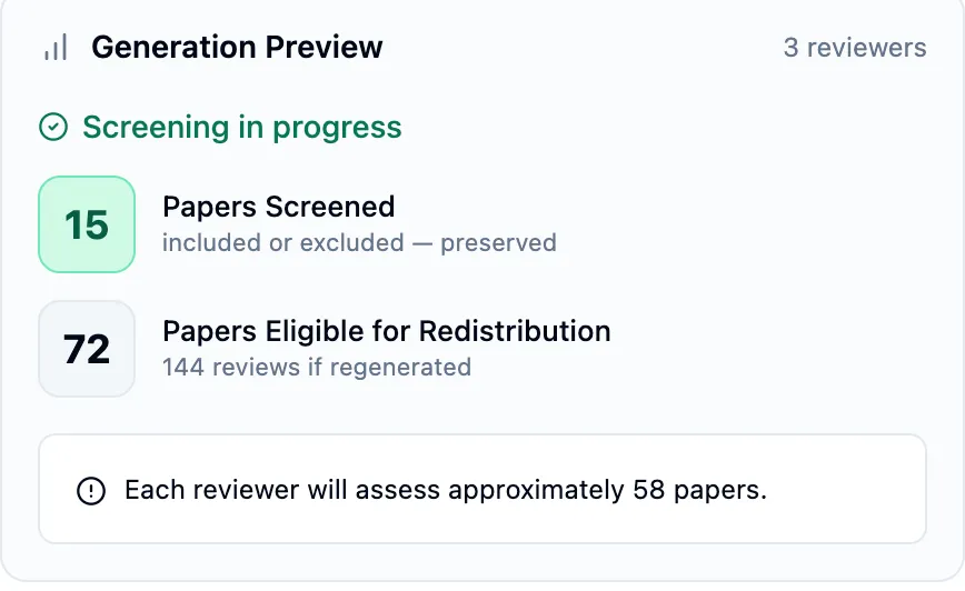 Generation Preview reading Screening in progress, with 15 papers screened and preserved, 72 papers eligible for redistribution, and approximately 58 papers per reviewer